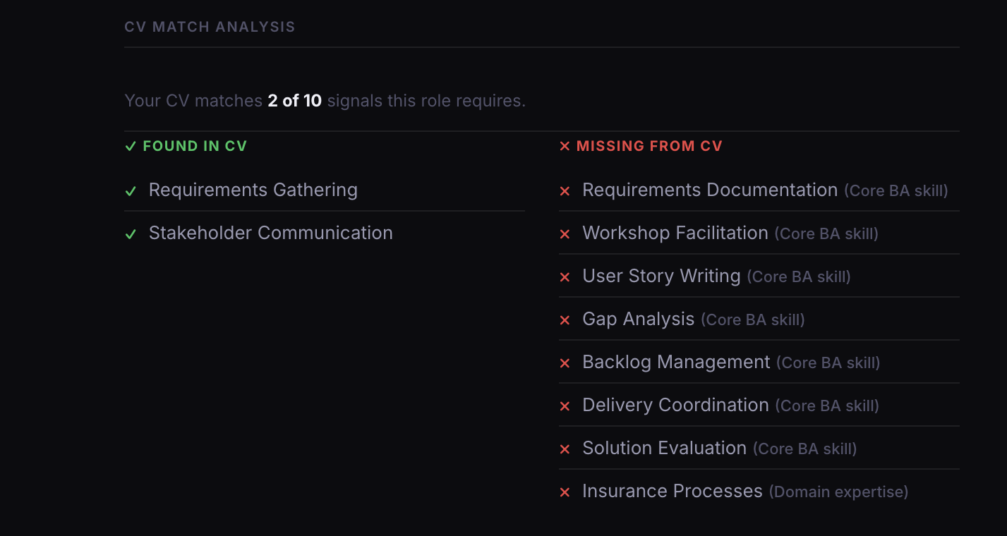 Scop'd CV match analysis showing found signals highlighted in green and missing signals highlighted in red, with a screening risk score indicating gaps between the candidate's CV and the role's recruiter signal requirements