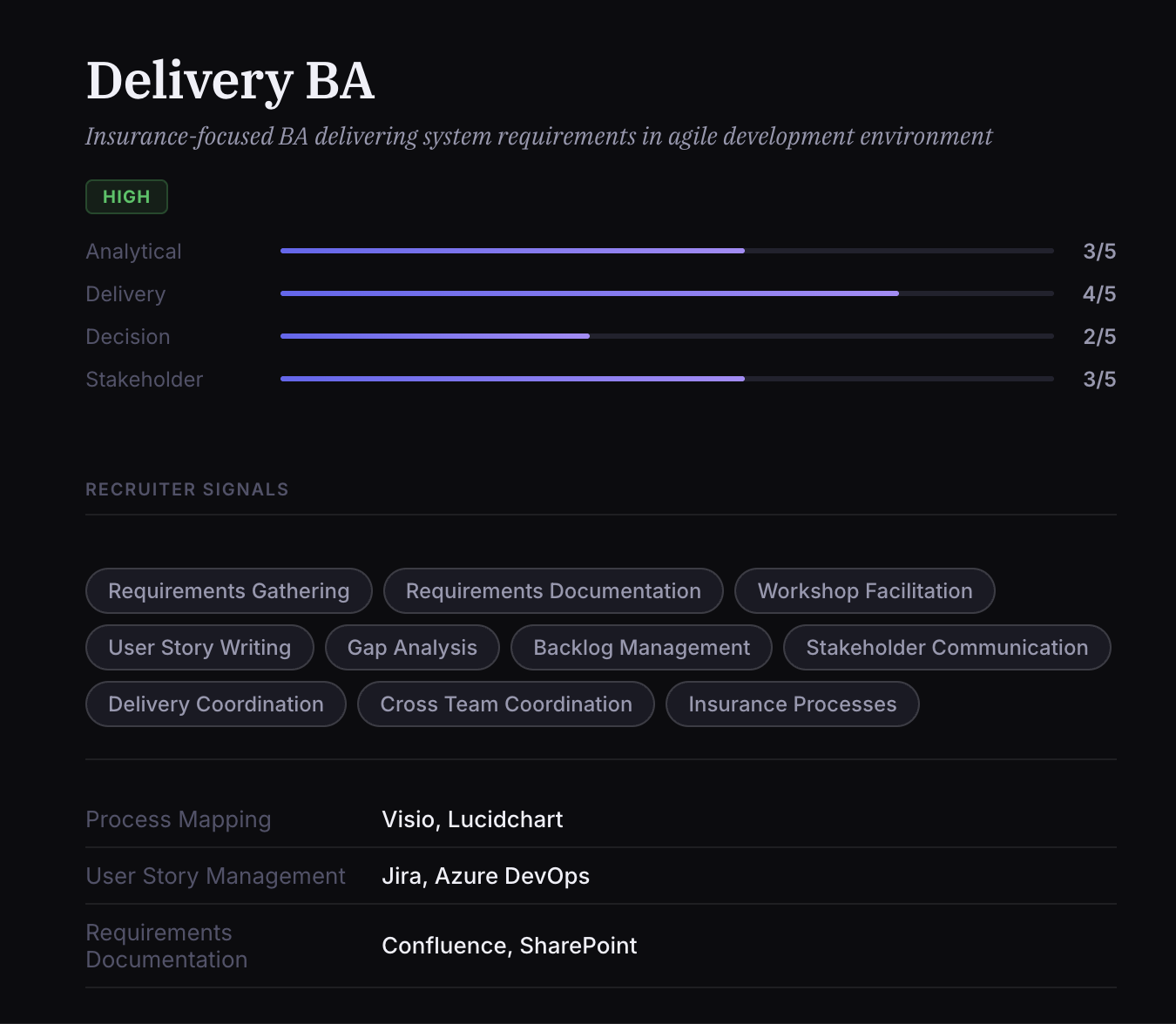 Scop'd recruiter signal breakdown for a Delivery BA role, showing extracted signal chips across Analytical, Delivery, Decision, and Stakeholder dimensions with role archetype classification